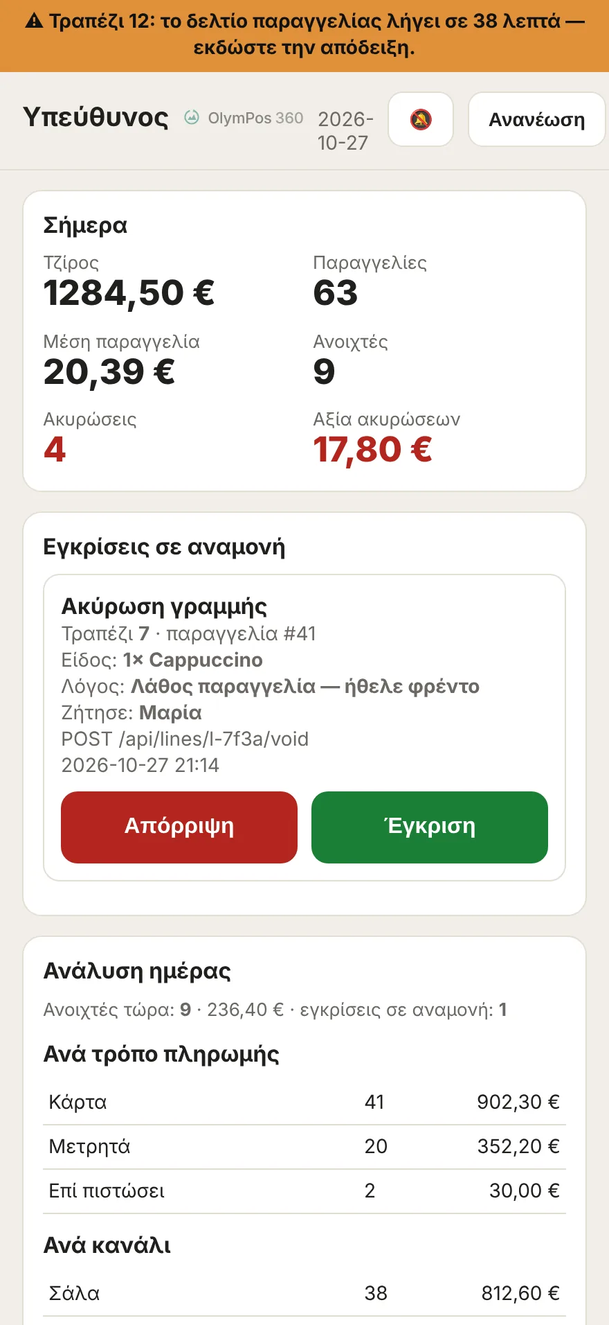 Το κινητό του υπευθύνου: ειδοποίηση για δελτίο παραγγελίας που λήγει, τζίρος 1284,50 € και 63 παραγγελίες, και αίτημα ακύρωσης για 1 Cappuccino στο τραπέζι 7 με κουμπιά «Απόρριψη» και «Έγκριση».